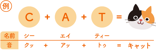 フォニックス学習について